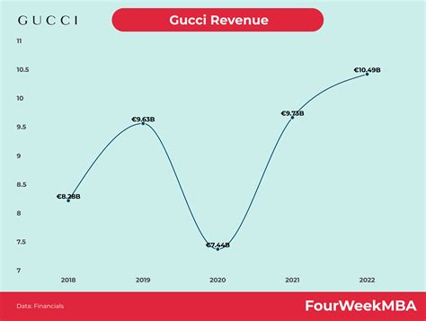 gucci clothing net worth 2023|gucci revenue over the years.